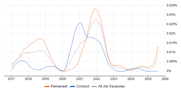Job vacancy trend for Event Storming in the UK