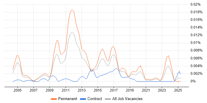 Job vacancy trend for EViews in the UK Job vacancy trend for EViews in the UK