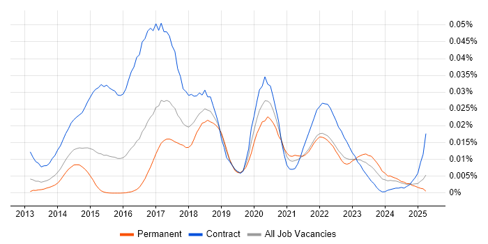 Job vacancy trend for Evolutionary Architecture in the UK Job vacancy trend for Evolutionary Architecture in the UK