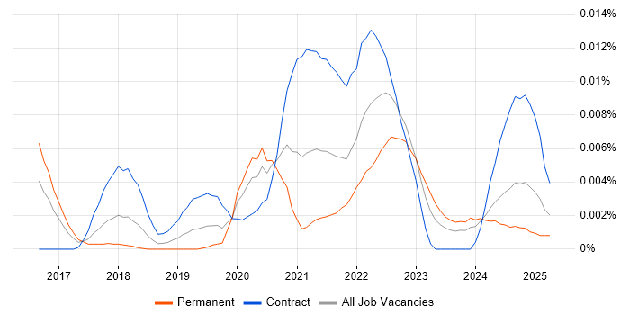 Job vacancy trend for Exabeam in the UK