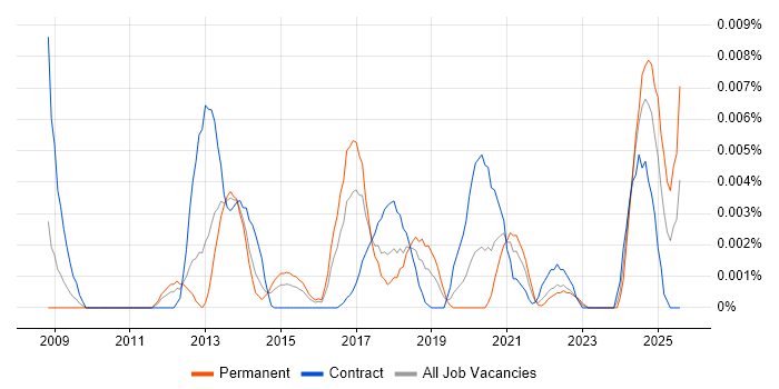Job vacancy trend for ExaGrid in the UK Job vacancy trend for ExaGrid in the UK