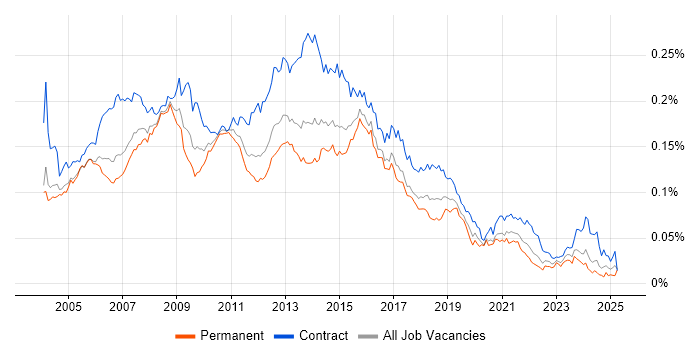 Job vacancy trend for Excel Analyst in the UK Job vacancy trend for Excel Analyst in the UK