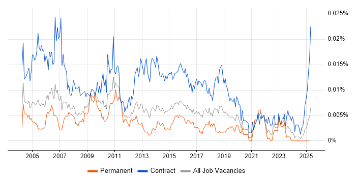 Job vacancy trend for Excel Specialist in the UK Job vacancy trend for Excel Specialist in the UK