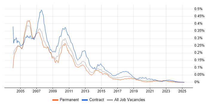 Job vacancy trend for Excel VBA Developer in the UK Job vacancy trend for Excel VBA Developer in the UK