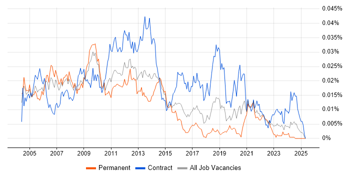 Job vacancy trend for Exchange Architect in the UK Job vacancy trend for Exchange Architect in the UK