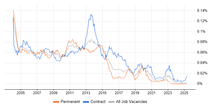 Job vacancy trend for Exchange Consultant in the UK Job vacancy trend for Exchange Consultant in the UK