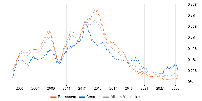 Job vacancy trend for Exchange Engineer in the UK Job vacancy trend for Exchange Engineer in the UK