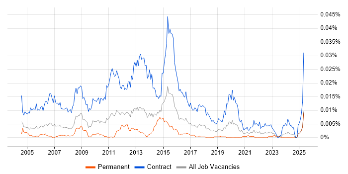 Job vacancy trend for Exchange Migration Engineer in the UK Job vacancy trend for Exchange Migration Engineer in the UK
