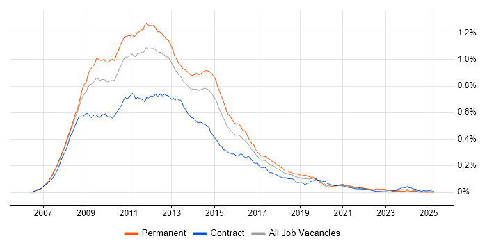 Job vacancy trend for Exchange Server 2007 in the UK Job vacancy trend for Exchange Server 2007 in the UK