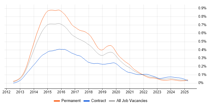 Job vacancy trend for Exchange Server 2013 in the UK Job vacancy trend for Exchange Server 2013 in the UK