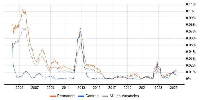 Job vacancy trend for Exchequer in the UK Job vacancy trend for Exchequer in the UK