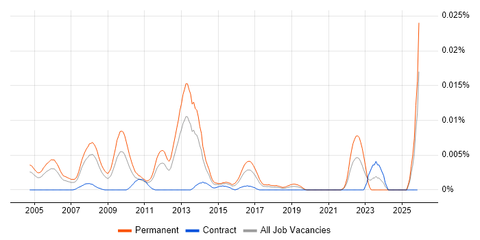 Executive Advisor job vacancy trend in the UK