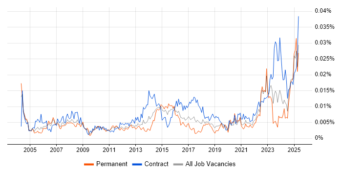 Job vacancy trend for Executive Assistant in the UK Job vacancy trend for Executive Assistant in the UK