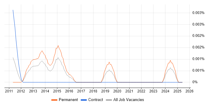 Job vacancy trend for eXist-db in the UK Job vacancy trend for eXist-db in the UK