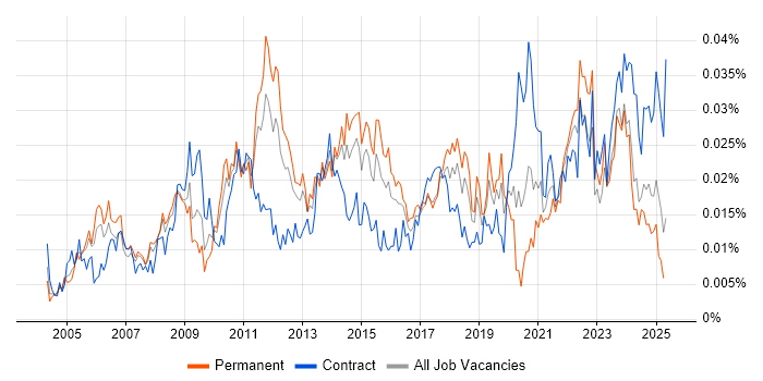 Job vacancy trend for Expense Management in the UK Job vacancy trend for Expense Management in the UK