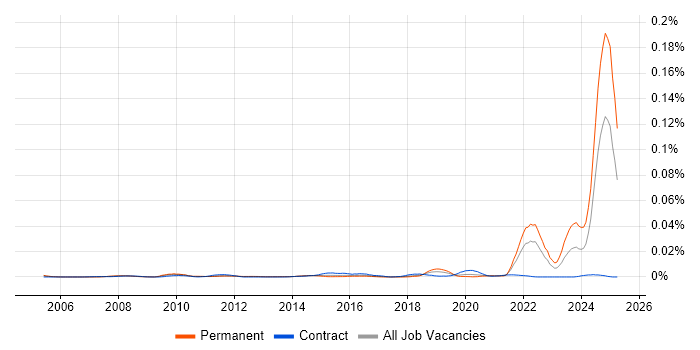 Job vacancy trend for Experiential Learning in the UK Job vacancy trend for Experiential Learning in the UK