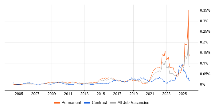 Experimental Design job vacancy trend in the UK