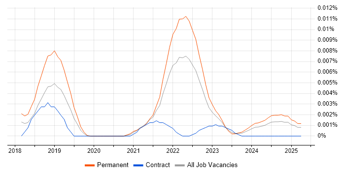 Job vacancy trend for Explainable AI in the UK Job vacancy trend for Explainable AI in the UK