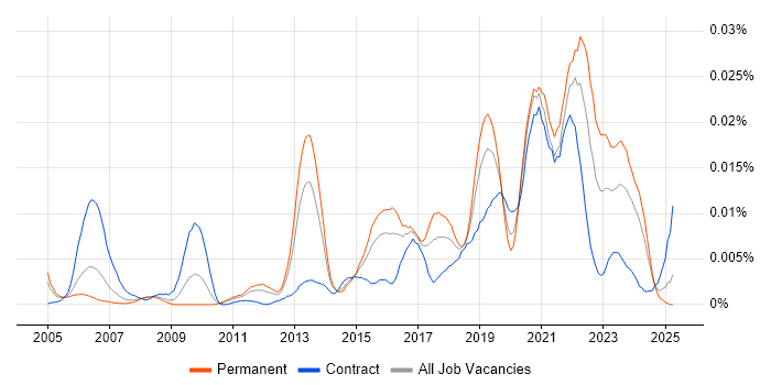 Job vacancy trend for Exploratory Analysis in the UK Job vacancy trend for Exploratory Analysis in the UK