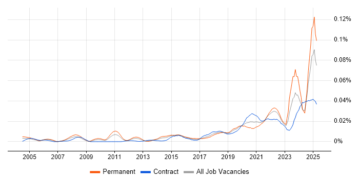 Job vacancy trend for Exploratory Data Analysis in the UK