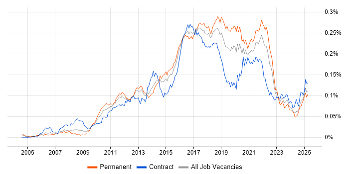 Job vacancy trend for Exploratory Testing in the UK Job vacancy trend for Exploratory Testing in the UK
