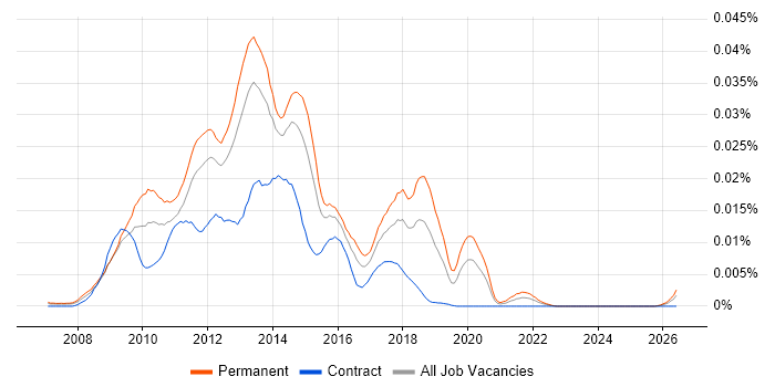 ExpressionEngine job vacancy trend in the UK
