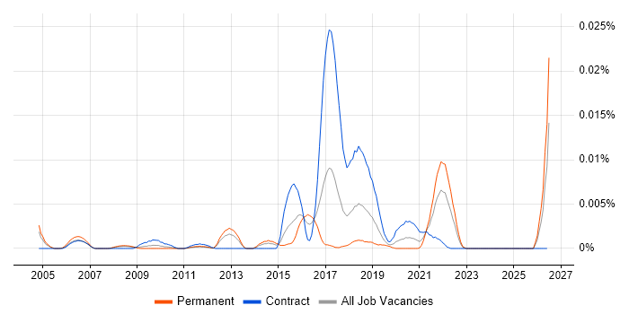 EXTOL job vacancy trend in the UK