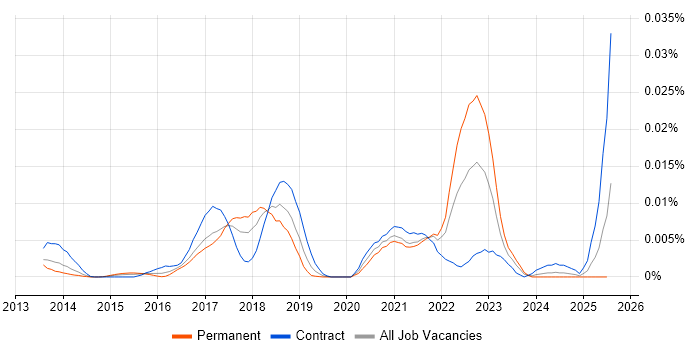 Job vacancy trend for ExtraHop in the UK Job vacancy trend for ExtraHop in the UK
