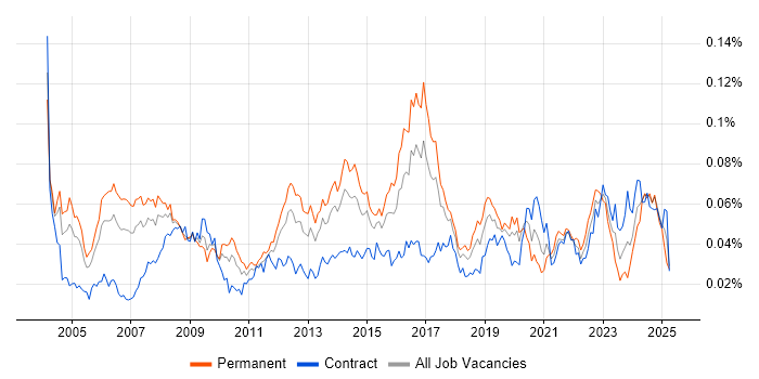Job vacancy trend for Extreme Networks in the UK Job vacancy trend for Extreme Networks in the UK