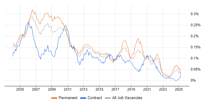 Job vacancy trend for Extreme Programming in the UK Job vacancy trend for Extreme Programming in the UK