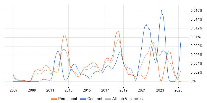Job vacancy trend for Eye Tracking in the UK Job vacancy trend for Eye Tracking in the UK
