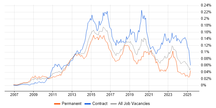 Job vacancy trend for F5 BIG-IP LTM in the UK