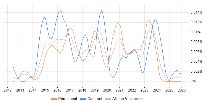 FabricPath job vacancy trend in the UK