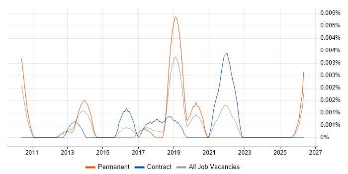 Face Detection job vacancy trend in the UK