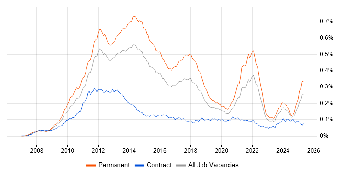Job vacancy trend for Facebook in the UK Job vacancy trend for Facebook in the UK