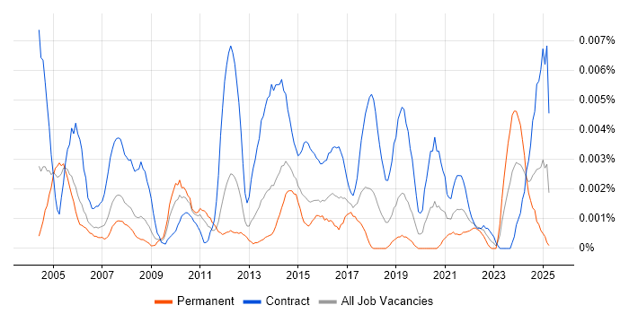 Job vacancy trend for Facilities Analyst in the UK Job vacancy trend for Facilities Analyst in the UK
