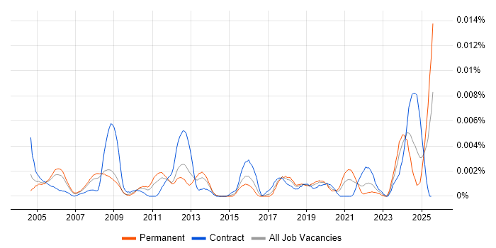 Job vacancy trend for Facilities Assistant in the UK Job vacancy trend for Facilities Assistant in the UK