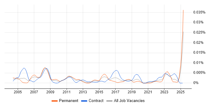 Job vacancy trend for Facilities Engineer in the UK Job vacancy trend for Facilities Engineer in the UK