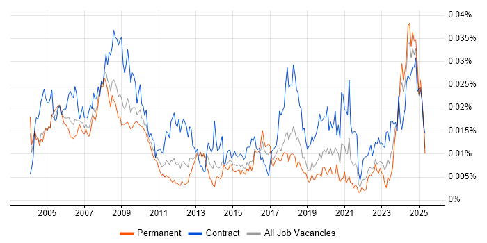 Job vacancy trend for Facilities Manager in the UK Job vacancy trend for Facilities Manager in the UK