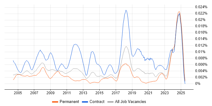 Job vacancy trend for Facilities Project Manager in the UK Job vacancy trend for Facilities Project Manager in the UK