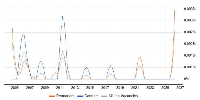 Facilities Specialist job vacancy trend in the UK
