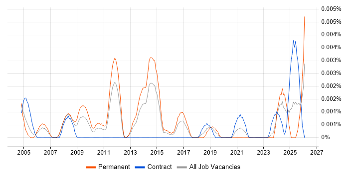 Facilities Technician job vacancy trend in the UK