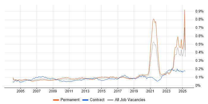 Job vacancy trend for Facilities Management in the UK Job vacancy trend for Facilities Management in the UK