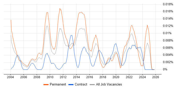 Factor Analysis job vacancy trend in the UK