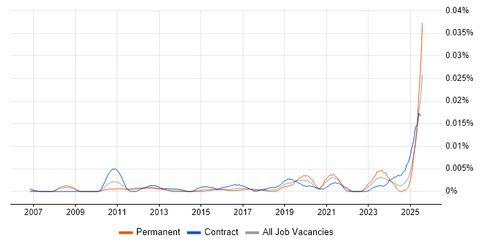 Job vacancy trend for FactoryTalk in the UK Job vacancy trend for FactoryTalk in the UK