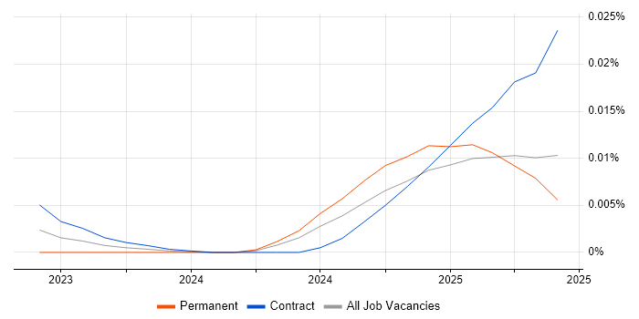 Job vacancy trend for Faiss in the UK Job vacancy trend for Faiss in the UK