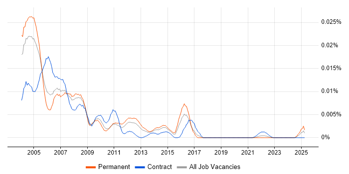 Job vacancy trend for Fast Ethernet in the UK Job vacancy trend for Fast Ethernet in the UK