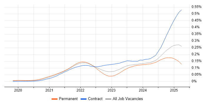 Job vacancy trend for FastAPI in the UK