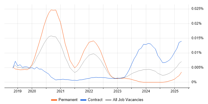 Job vacancy trend for Fastify in the UK Job vacancy trend for Fastify in the UK