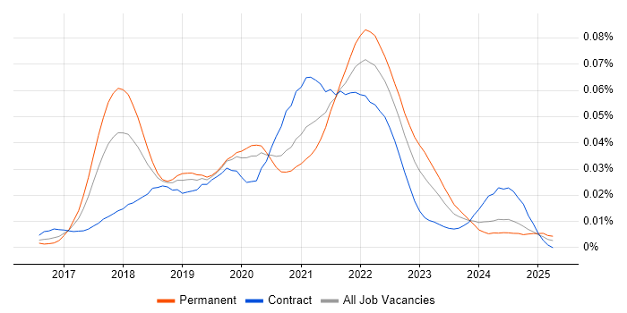 Job vacancy trend for fastlane in the UK Job vacancy trend for fastlane in the UK